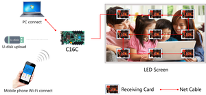 Bộ Điều Khiển Không Đồng Bộ Không Dây Bộ Điều Khiển Hiển Thị Led Huidu Bảng Hiệu Cuộn Led Ngoài Trời Hd-c36c/C36/C16/ C16C - Product Image 6