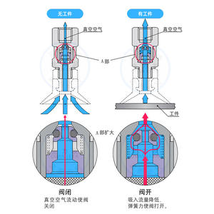 Válvula de Retención Unidireccional ZP2V-B5-05/SVKG1/8, Accesorios de Vacío para Brazo Robótico, para Gas Eléctrico Neumático, para Ventosa - Product Image 1