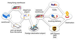 Transporte Aéreo Directo de China a Riad, Dubái y Tokio con MSDS, Envío Aéreo de Carga Sensible para Carga Líquida - Product Image 5