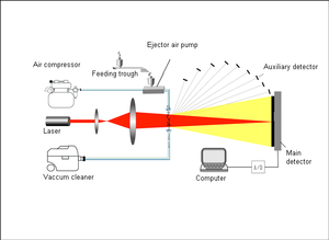 Winner 3003 Instrument entièrement automatique de <span class=keywords><strong>test</strong></span> et d'analyse de la taille des particules de lait en poudre Analyseur de taille des particules laser à sec - Product Image 4