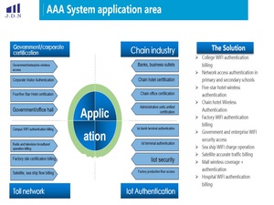 Plateforme de gestion WISP (authentification, facturation), analyse statistique, gestion utilisateur parfaite, gestion financière - Product Image 3