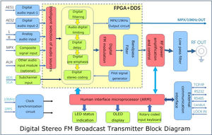 100W/5G <span class=keywords><strong>FM</strong></span>ラジオ送信機（励振器） - Product Image 5