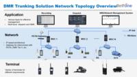 Système radio sans fil d'urgence, Solution radio, Station de dispatchage, Système de dispatchage par trunking, Communications critiques, Sécurité
