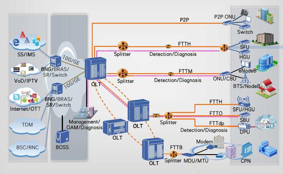 C710　おまとめ品　11個＋6個 ZXA10 C650 10GPON OLT Price and Datasheet - Thunder-link.com