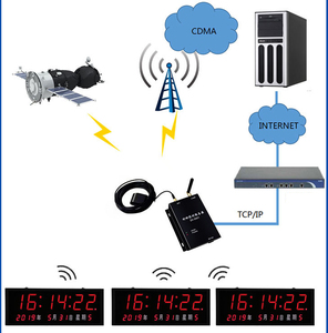 Giao thức PoE Đồng hồ treo tường kỹ thuật số Đồng bộ thông minh quang điện GPS Đồng hồ vệ tinh hai mặt đồng hồ kỹ thuật số - Product Image 6