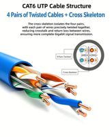 Cable de Red UTP Cat6 para Interiores, Precio de Fábrica, 4 Pares, 1Gbps, para Oficina, CCTV, PoE, Ethernet, LAN, 23AWG, PVC