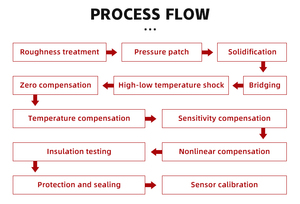 Nhiều loại mô-đun quảng cáo có thể tùy chỉnh mô-đun điều khiển thiết bị đo đạc cảm biến Dụng cụ đo vật lý kiểm tra - Product Image 5