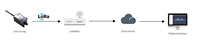 KKM L3 Balise d'identification d'actifs NB-IoT/LTE-M, passerelle de balisage basse consommation, traceur GPS cellulaire extérieur, numérisation de 32 appareils, étanche IP67, Type-C