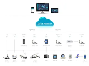Acrel akıllı enerji yönetimi kullanarak iot sistemi enerji ölçer izleme sistemi web arayüzü ve mobil uygulama