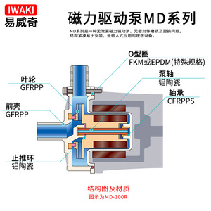 อิวาคิ MD-100R-5M-233 ปั๊มหมุนเวียนแม่เหล็ก 25 มม. ปั๊มเคมีแบบระบายแนวนอน ดูดเดี่ยว 220V 380V - Product Image 3