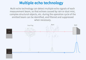 312度LidarセンサーFEシリーズ35メートル複数エコーズ障害物回避スキャナーTOFテクノロジー2年保証AGV AMR - Product Image 5