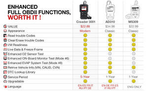OBD2 Escáner <span class=keywords><strong>Creader</strong></span> <span class=keywords><strong>CR3001</strong></span> Escáner Herramienta de diagnóstico universal Obd2 Coche Escáner automotriz Diagnóstico - Product Image 5