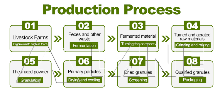 manure removal equipment