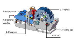 High Efficiency <b>Sand</b> Washing Plant With Recycling Machine <b>Sand</b> Washing Fine <b>Sand</b> Recovery System Suppliers - Product Image 5