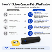 Pembaca RFID V1 Patrol untuk Kampus Sekolah Sistem Patroli Penjaga yang Hemat Biaya untuk Keamanan Harian