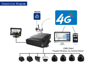 8ch 4ch 7 ''トラック10804gwifi車両360度車セキュリティシステムダッシュ4カマラパラオートmdvrモバイルDVR 170カメラバス用