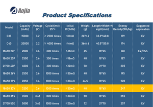 18650 <span class=keywords><strong>3.6v</strong></span> 3200mah nmc ליתיום נטענת סוללת 1000 מחזורי-20 ~ 60 - Product Image 6