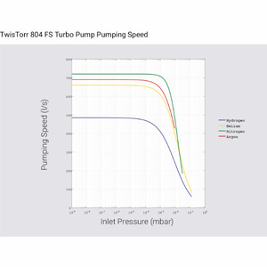 ปั๊มเทอร์โบโมเลกุลาร์ Agilent Technologies TwisTorr 804 FS สแตนเลสสตีล 800 ลิตร ระบบขับเคลื่อนด้วยแก๊สและไฟฟ้า - Product Image 5
