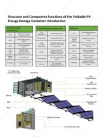 8-Fuß/10-Fuß Faltbares PV-Stromerzeugungskomplettset - Maximale Modulkapazität 24KWp/40KWp