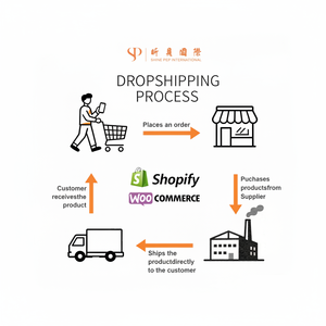 Productos para Dropshipping 2025, Agente de Abastecimiento de Shopify y W-commerce 1688 con Servicio Profesional de Gestión de Pedidos - Product Image 1