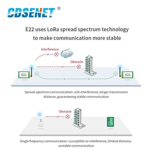Module sans fil LoRa Ebyte ODM E22-400T22D SX1262 22dBm 5km avec technologie LoRa à spectre étalé, port série UART TTL 433MHz - Product Image 3