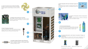 ระบบปรับอากาศ VRF โครงสร้างโลหะทนการกัดกร่อน พัดลมขนาดใหญ่คู่ ลมไหลเวียนได้อย่างมีประสิทธิภาพ ลดเสียงรบกวน Gree GMV6 - Product Image 6