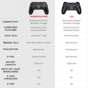 Gamesir Tarantula Pro de larga duración BT/2,4 GHz/conexión por cable controlador de juego para Switch PC iOS dispositivos <span class=keywords><strong>Android</strong></span> - Product Image 5