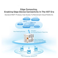 Puerta de enlace PUSR IoT con puertos Ethernet RS485 RS232 Protocolo MQTT Edge Computing Modbus Gateway