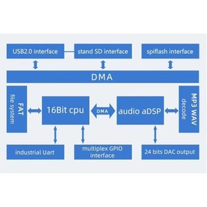 ไอซีควบคุมเสียง MP3 รุ่น YX6300 ชิปควบคุมเสียง YX6300-24QS สำหรับตัวถอดรหัส MP3 / เครื่องจำหน่ายสินค้าอัตโนมัติ - Product Image 3