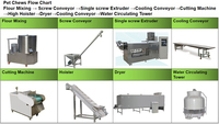 Machines de fabrication d'aliments pour animaux de compagnie, de friandises et de compléments alimentaires pour chiens, machines de fabrication d'aliments pour animaux de compagnie à mâcher