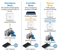 Punto de Acceso Inalámbrico WiFi 6, 48V PoE, 3000Mbps, Doble Banda, 802.11ax, Gigabit PoE, Montaje en Techo, Gestión Inteligente, Señal Estable