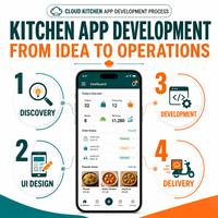Desarrollo de Aplicaciones de Gestión de Cocina Inteligente en la Nube para iOS y Android con Pedidos Multimarca y Pantalla de Cocina LionCreate