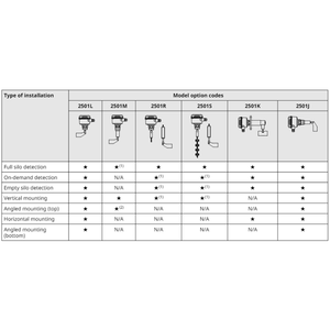Interruptor de Nivel de Sólidos Emerson Rosemount Powder 2501 100% Nuevo y Original - Sonda Capacitiva con Buen Precio, Listo para Enviar - Product Image 3