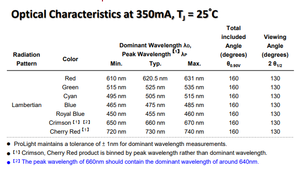 ProLights PQ2N-4LRE หลอดไฟ LED สีแดง 4W 1616 SMD แหล่งกำเนิดแสง LED 350mA 2.15V สำหรับไฟตกแต่ง - Product Image 5