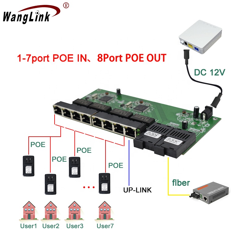 Мультимедийный конвертер Wanglink Gigabit fiber Optica, обратный POE PCBA 8 RJ45 UTP с одним волоконным SC 2 10/100/1000M портом 3km, с VLAN