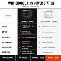Générateur solaire 2000W 1024Wh, station d'alimentation portable avec entrée pour panneau solaire 18V 100W pour les chantiers extérieurs isolés