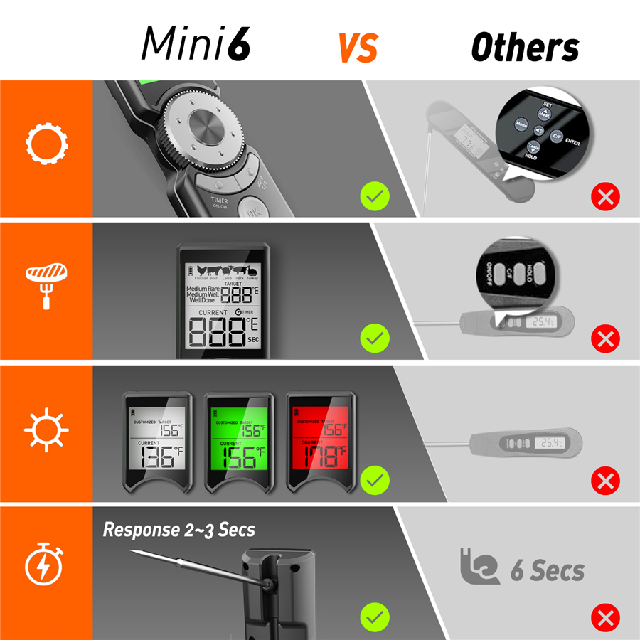 Mini6スマートな調理用温度計防水スクロール車輪によって前もって調整される食糧温度の読みやすいバックライトのデジタル体温計