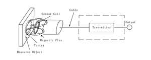 Systèmes de surveillance des vibrations 8mm 11mm 25mm 50mm, capteur/transducteur de proximité à courant de Foucault pour équipements DCS et PLC - Product Image 2