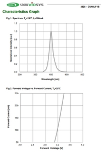 SEÚL VIOSYS CUN6LF1C CUN0LF1B 365nm 400nm 3,3 V 3,6 V 250mA 120 ° 3528 Métrico UV Led de alta potencia - Product Image 5
