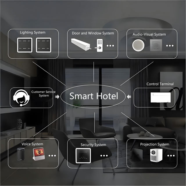 Intelligent Hotel Room Management System RCU Control WiFi Bluetooth Mesh Customizable Color IoT Starter Kit Compatible for Whole