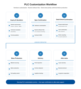 Unità PLC Personalizzabile 220V AC 24DI 16 Uscite Relè, Controllore Programmabile per Macchine di Essiccazione - Product Image 6
