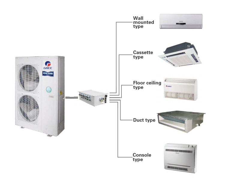 Multi Open Ac Gree Mini VRF AC One Drive Five Multi Split Air Conditioner| Alibaba.com