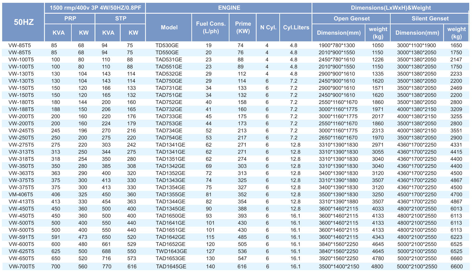 VW-225ST5 Standby Power 225VA/180KW 50HZ 1500RPM TAD733GE Volvo Diesel Generator