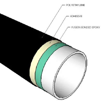 3PE का परिचय लेपित स्टील पाइप के लिए तेल और गैस, पानी संचरण, गर्मी संचरण, खनन, आग-लड़, थर्मल पावर