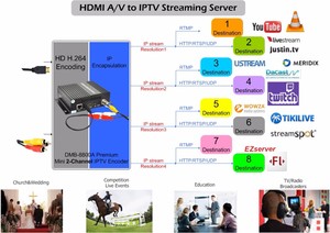 HTTP RTMP Encodeur Vidéo WIFI HD MI pour live streaming Wowza RTMP Logiciel de <span class=keywords><strong>Serveur</strong></span> multimédia - Product Image 4