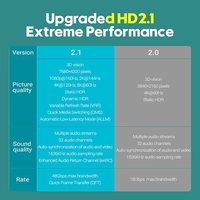 ZONG Fabrik Großhandel 8K HD Kabel 4K 120Hz HDMI-Kompatibel 2.1 Kabel 8K Ultra High Speed HDR EARC HDMI-Kabel