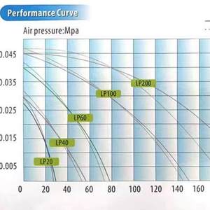 ปั๊มลมรุ่น <span class=keywords><strong>LP</strong></span> ซีรีส์ <span class=keywords><strong>LP</strong></span>-20 <span class=keywords><strong>LP</strong></span>-40 <span class=keywords><strong>LP</strong></span>-60 <span class=keywords><strong>LP</strong></span>-100 ยี่ห้อ Original <span class=keywords><strong>Resun</strong></span>, เครื่องเติมอากาศไดอะแฟรมประสิทธิภาพสูงสำหรับบ่อปลาคาร์ฟและฟาร์มปลา - Product Image 4