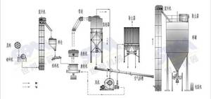 कम लागत सीमेंट चारकोल बनाने वाली मशीन जिप्सम पाउडर बनाने वाली मशीन डोलोमाइट पाउडर बनाने वाला संयंत्र - Product Image 6