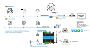 Controller DDC Sunfull DDC1001-2220-4G 4G con Slot per Scheda SIM per Caricamento MQTT su Cloud e Monitoraggio IoT Remoto - Product Image 3