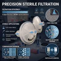 Unités de filtration stériles jetables pour seringues de laboratoire, membrane PTFE Nylon GF 0,22 µm pour filtration stérile et préparation d'échantillons